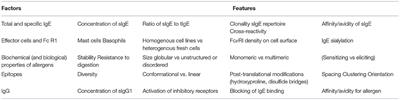 The Effector Function of Allergens